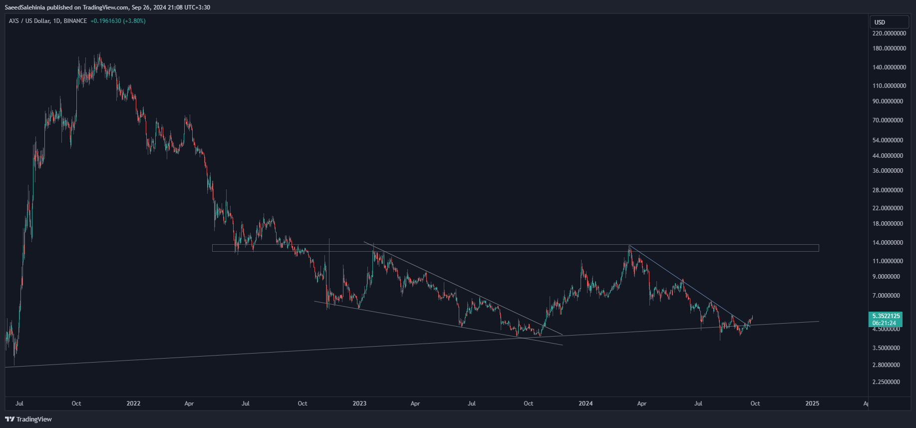 BINANCE:AXSUSD Chart Image by SaeedSalehinia