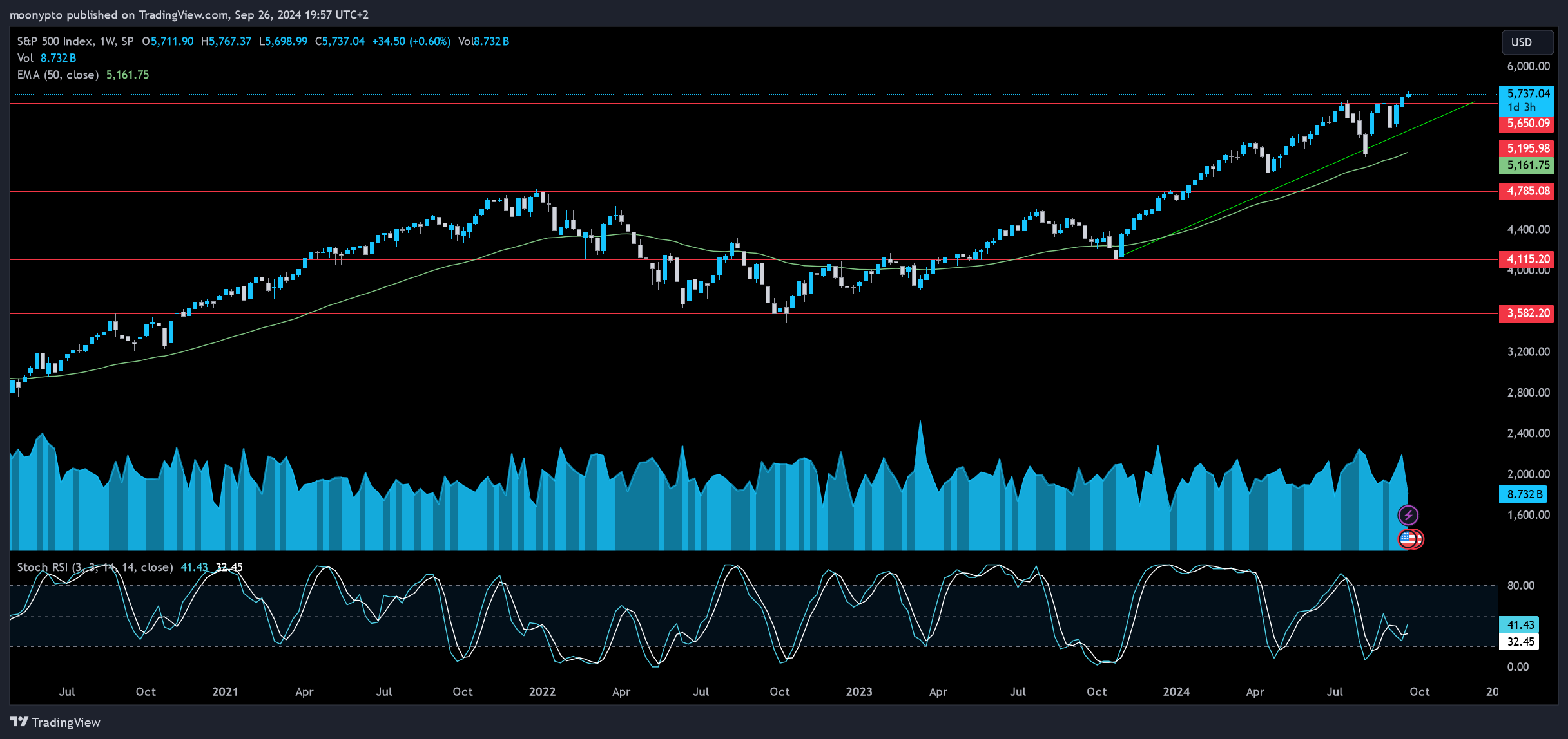 SP:SPX Chart Image by moonypto