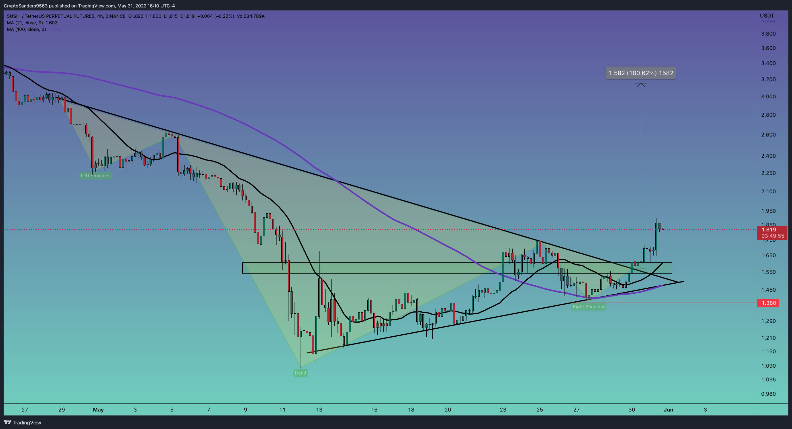 BINANCE:SUSHIUSDTPERP Chart Image by CryptoSanders9563
