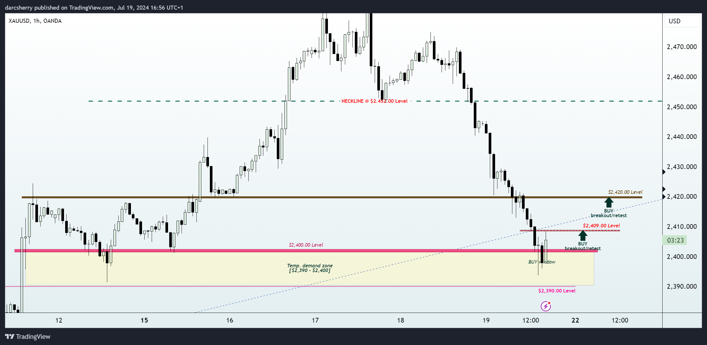 OANDA:XAUUSD Chart Image by darcsherry