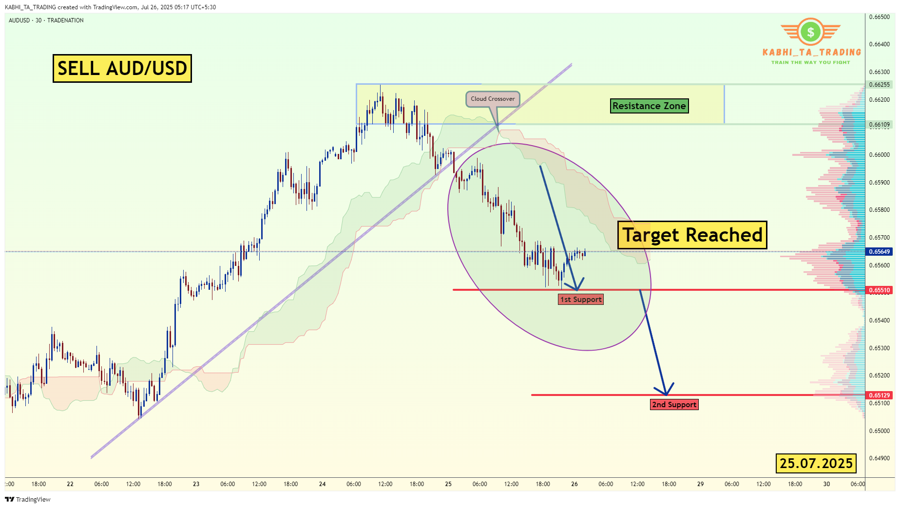 TRADENATION:AUDUSD Chart Image by KABHI_TA_TRADING
