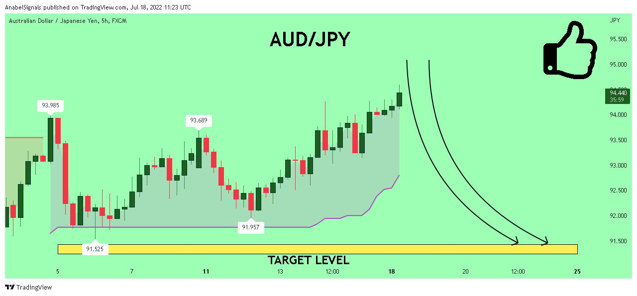 FX:AUDJPY Chart Image by AnabelSignals
