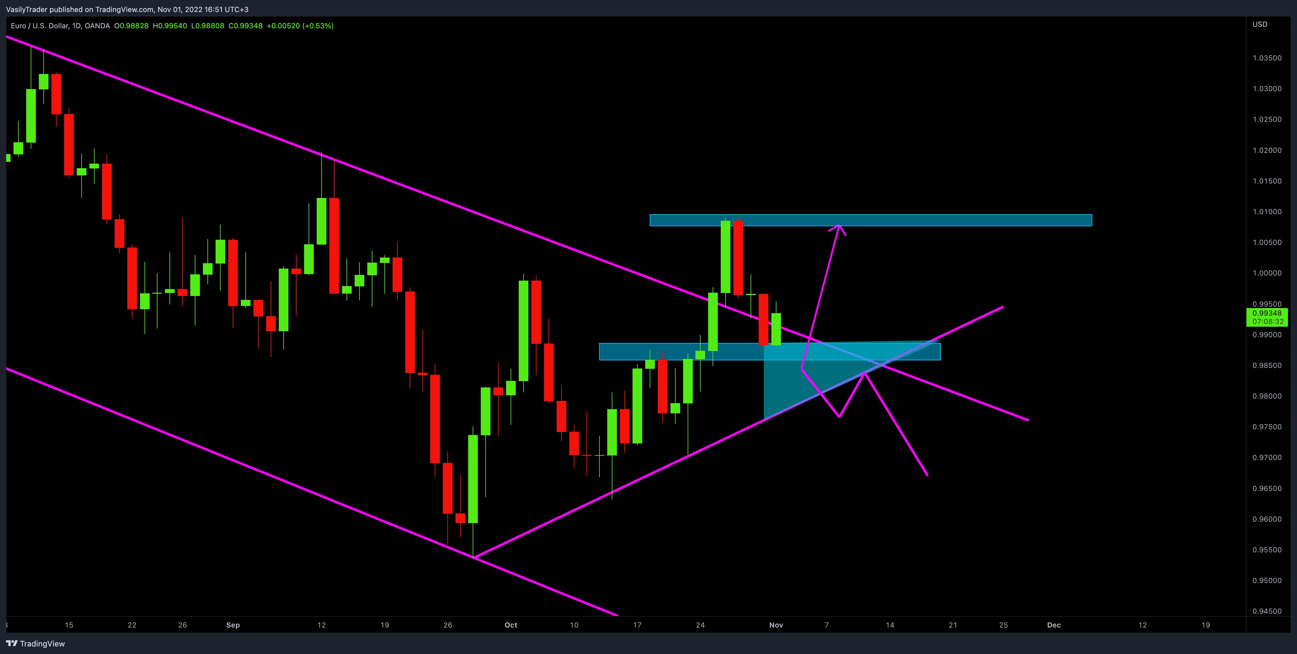 OANDA:EURUSD Chart Image by VasilyTrader