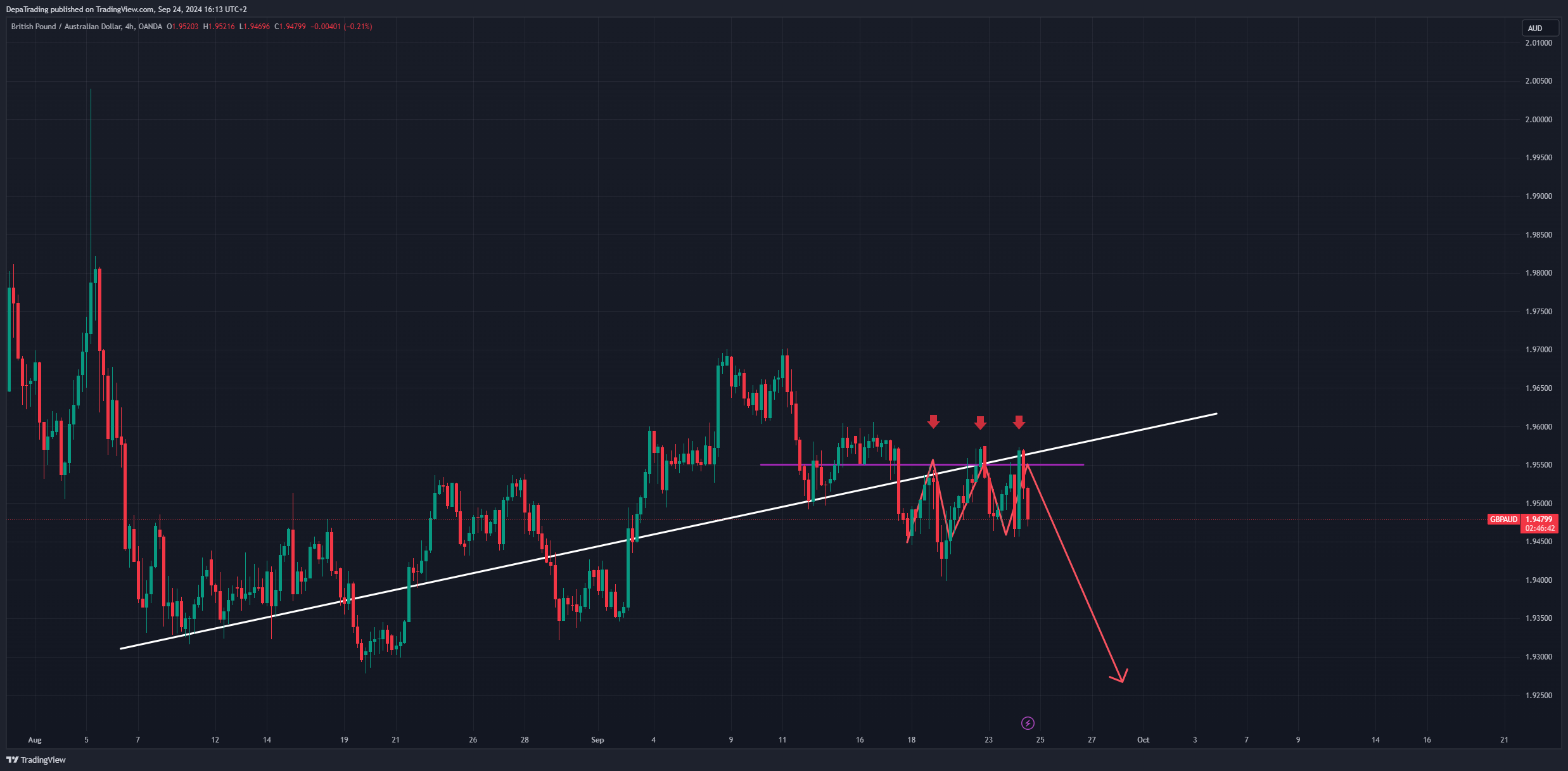 OANDA:GBPAUD Chart Image by DepaTrading