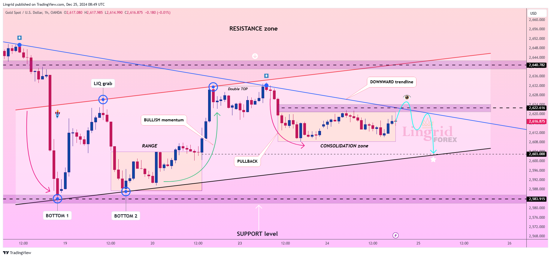 OANDA:XAUUSD Chart Image by Lingrid