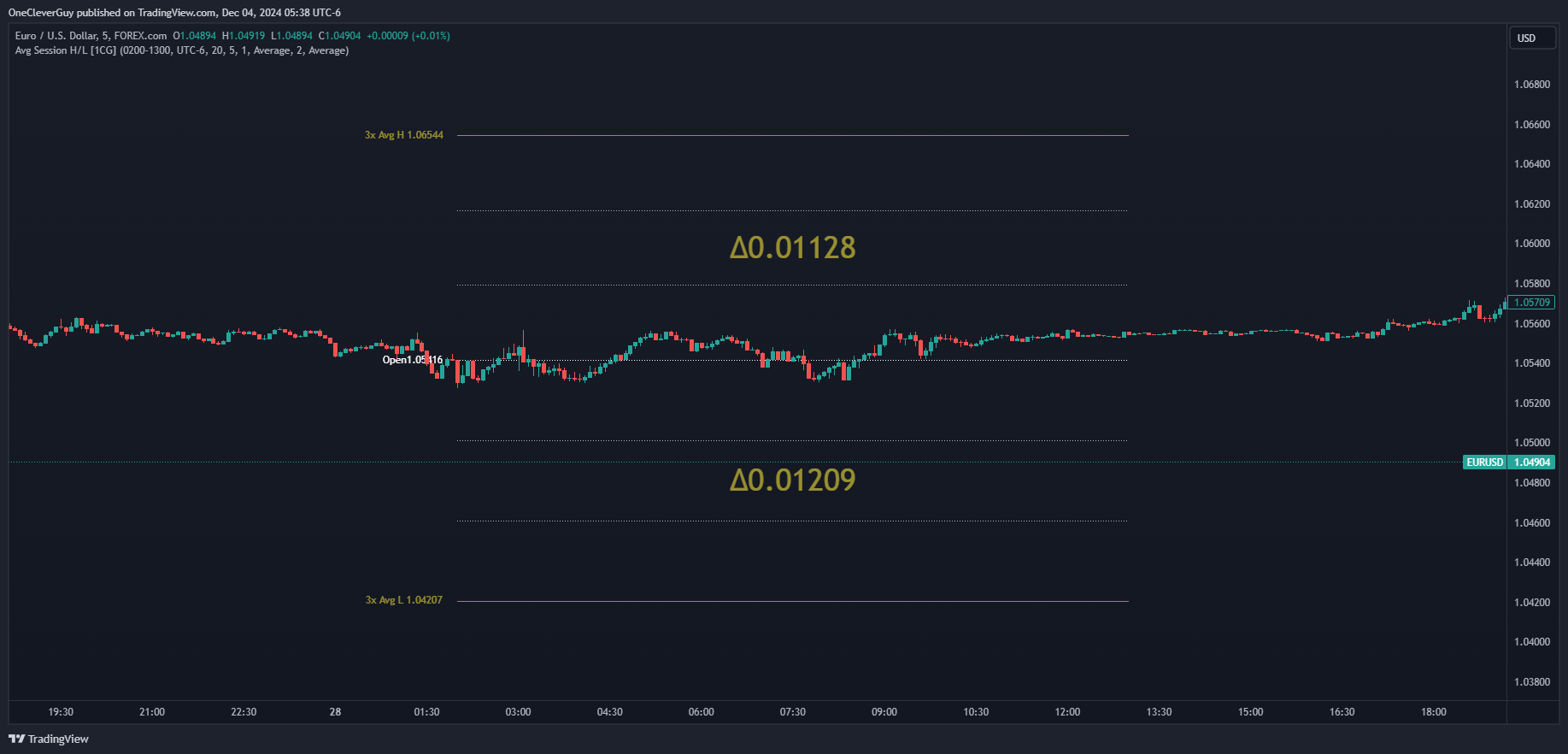 FOREXCOM:EURUSD Chart Image by OneCleverGuy