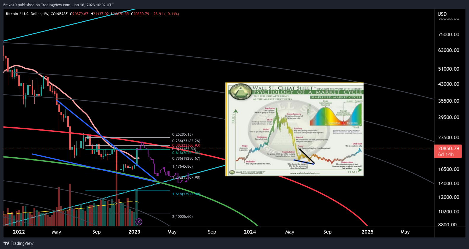 COINBASE:BTCUSD Chart Image by Emvo10
