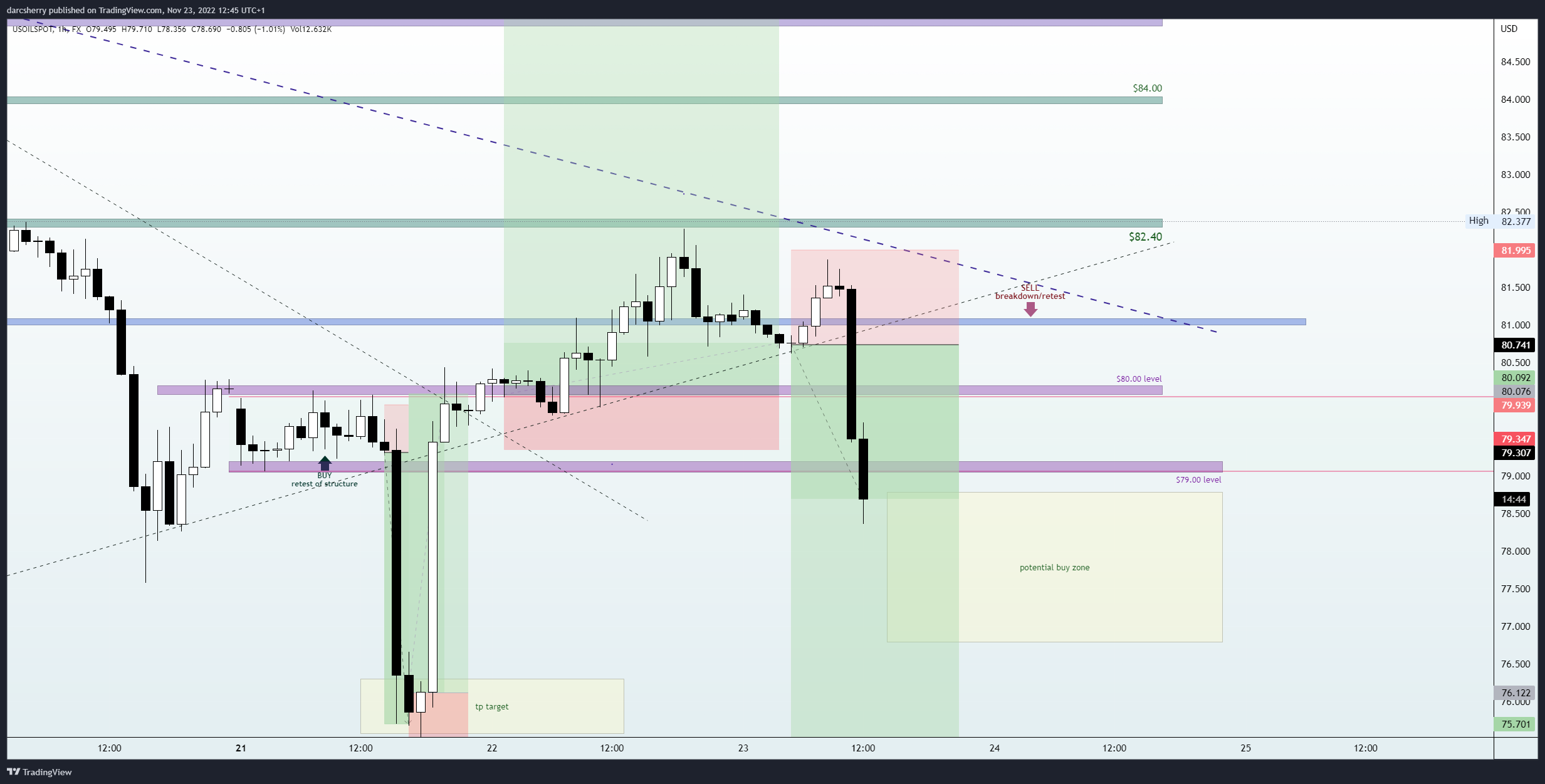FX:USOILSPOT Chart Image by darcsherry