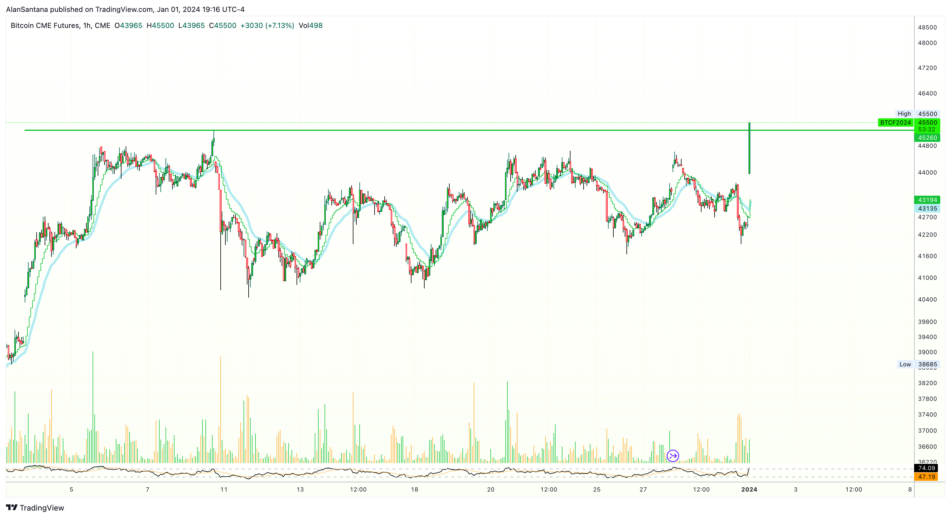 CME_DL:BTC1! Chart Image by MasterAnanda