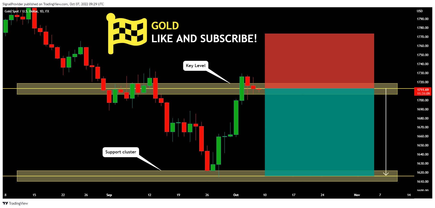 FX:XAUUSD Chart Image by SignalProvider