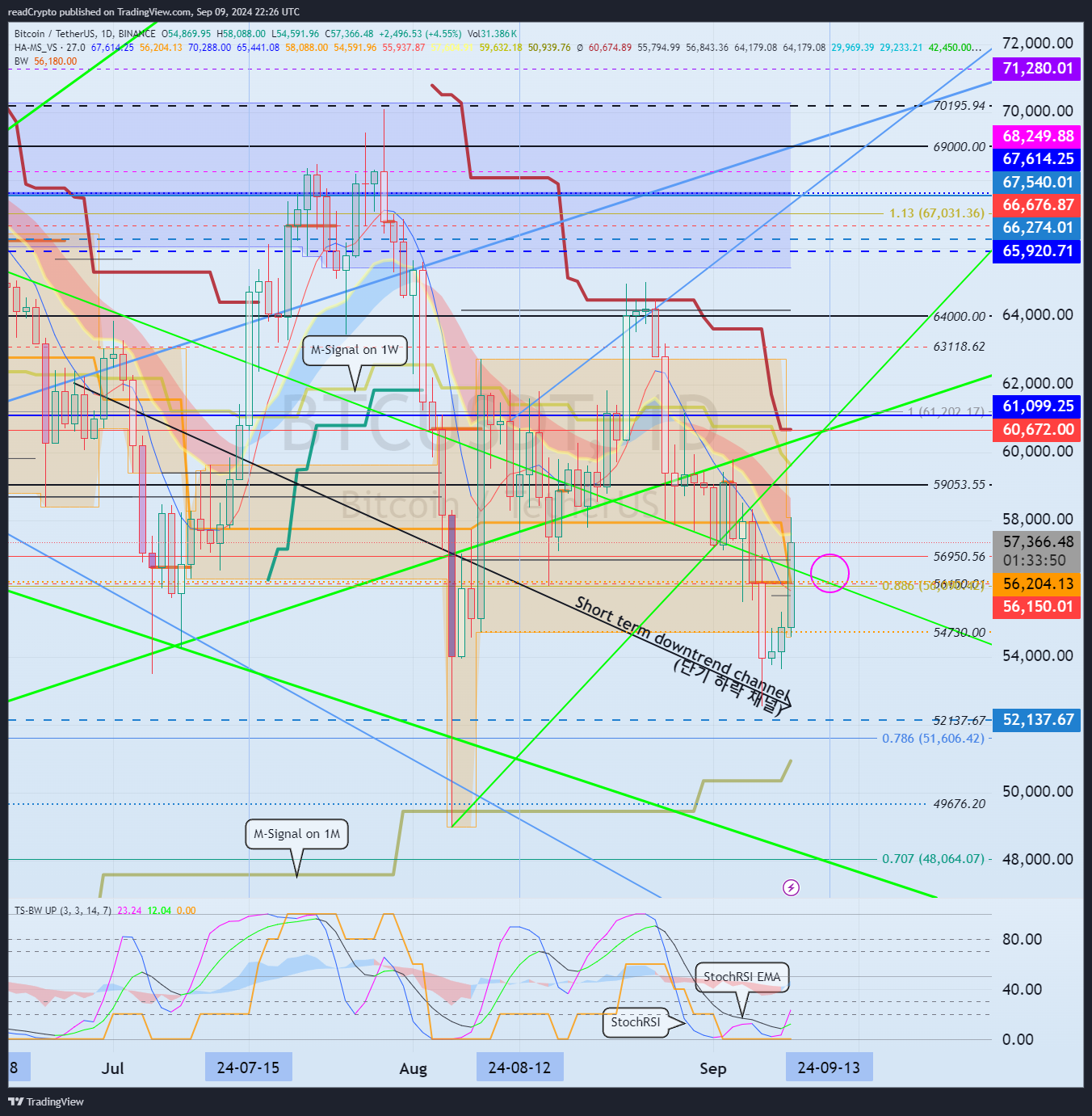 BINANCE:BTCUSDT Chart Image by readCrypto