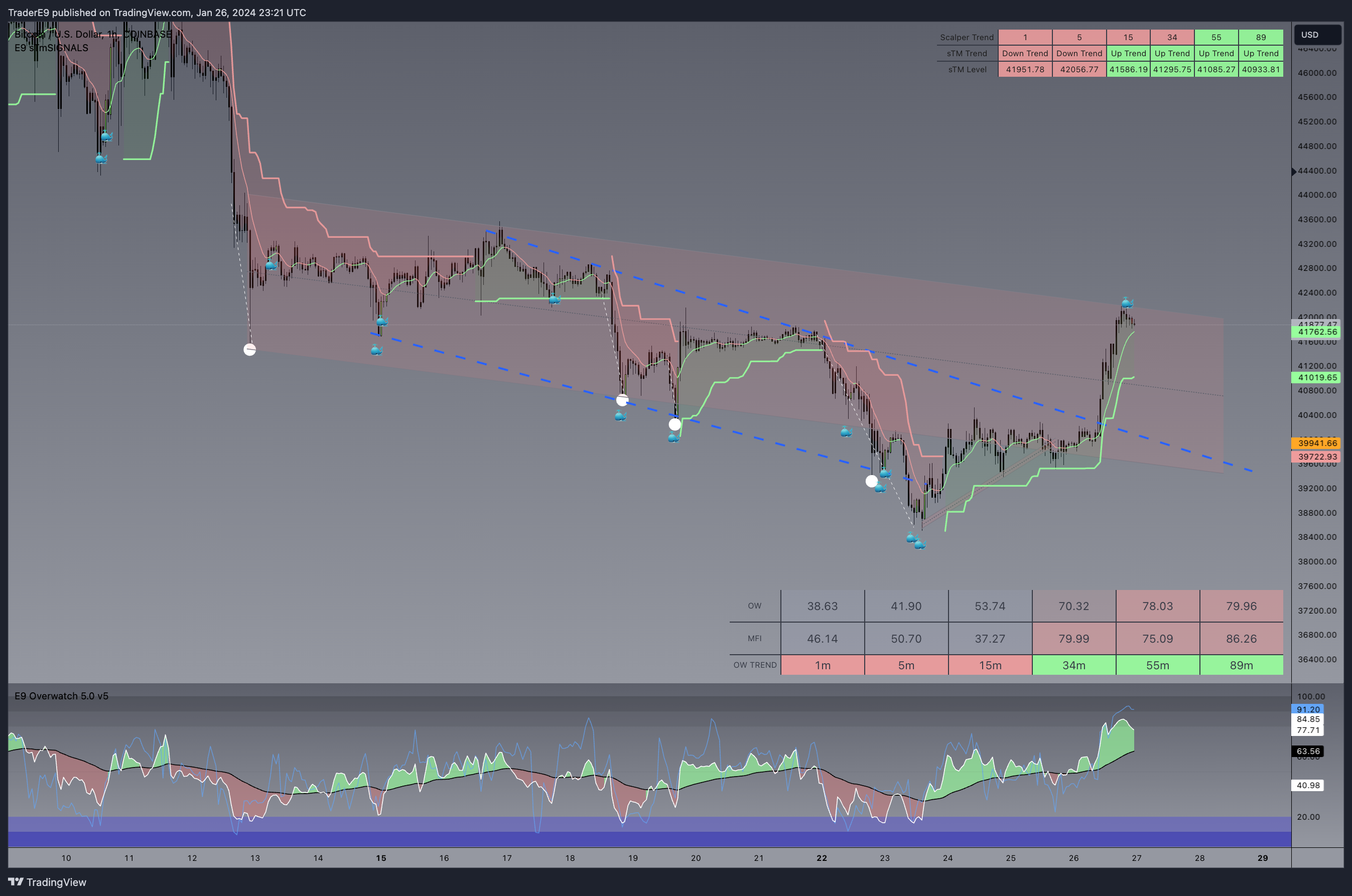 COINBASE:BTCUSD Chart Image by E9XBT