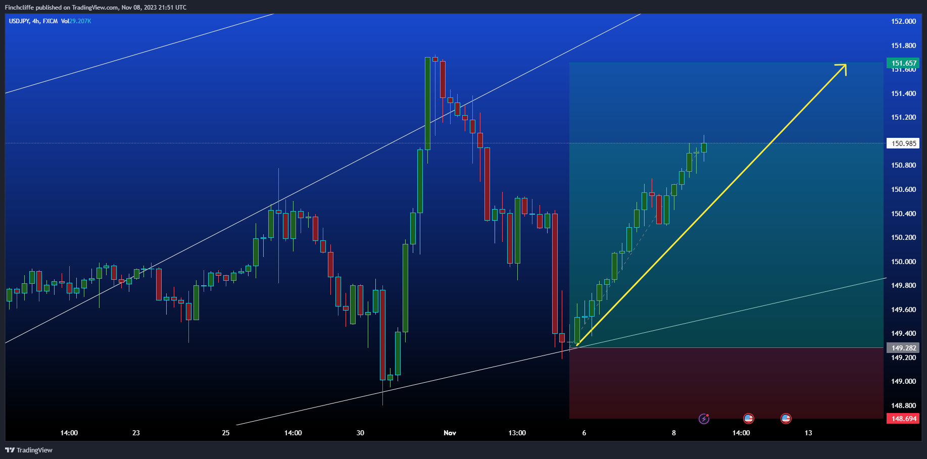 FX:USDJPY Chart Image by Finchcliffe