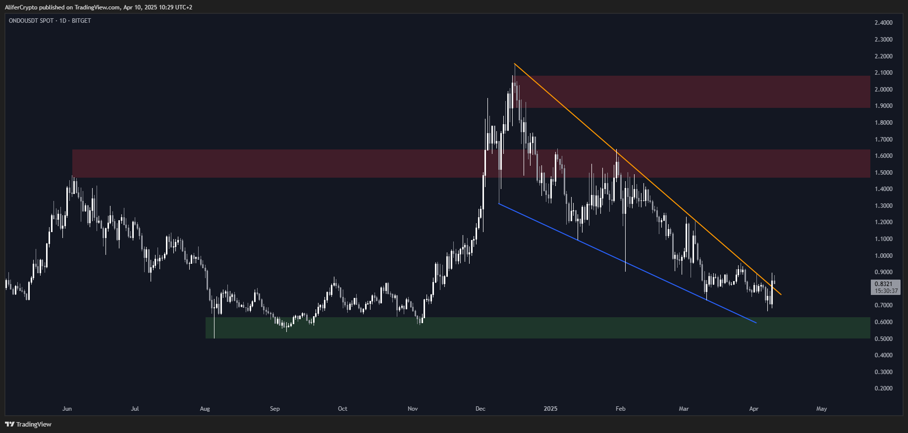 BITGET:ONDOUSDT Chart Image by AliferCrypto