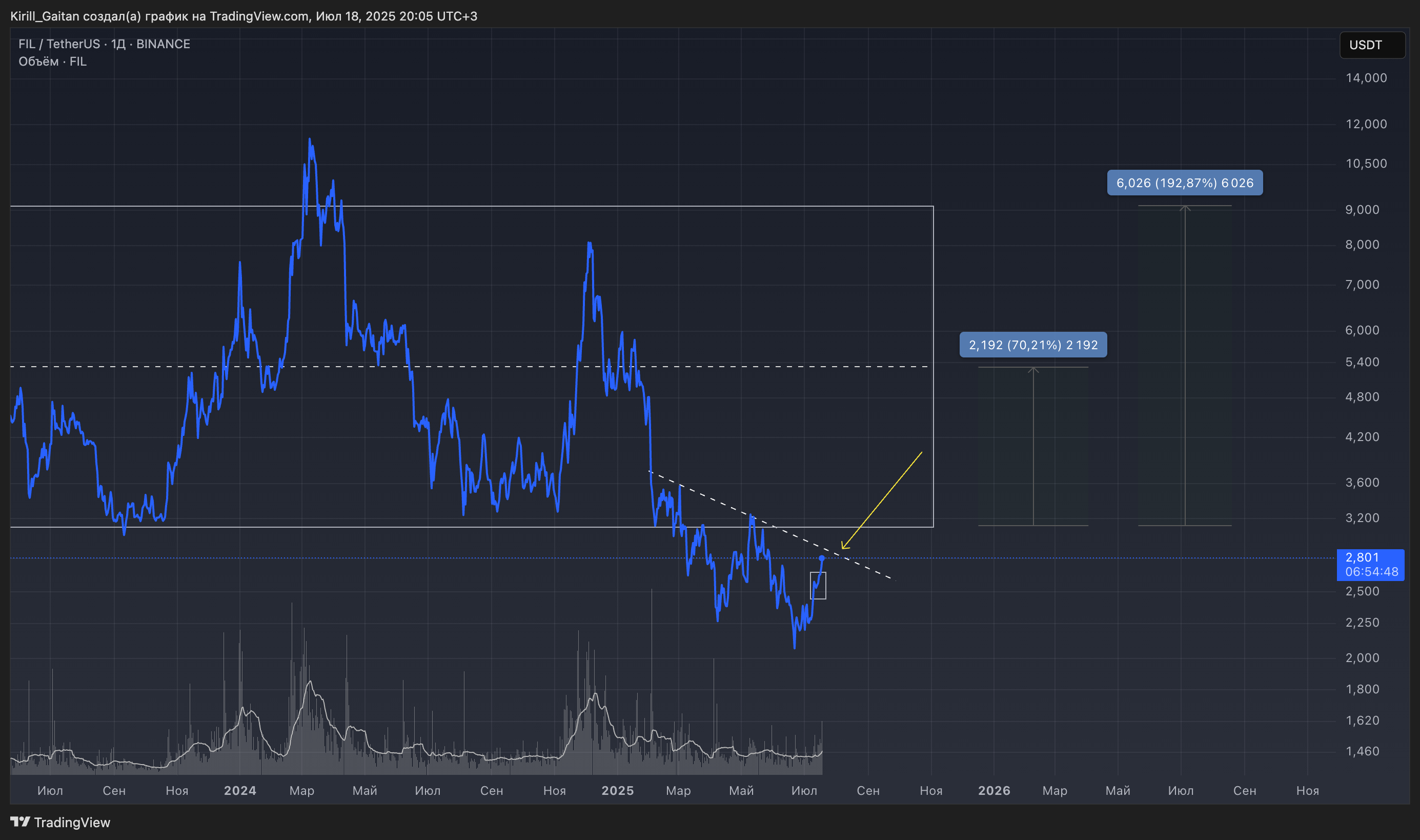 BINANCE:FILUSDT Chart Image by Kirill_Gaitan