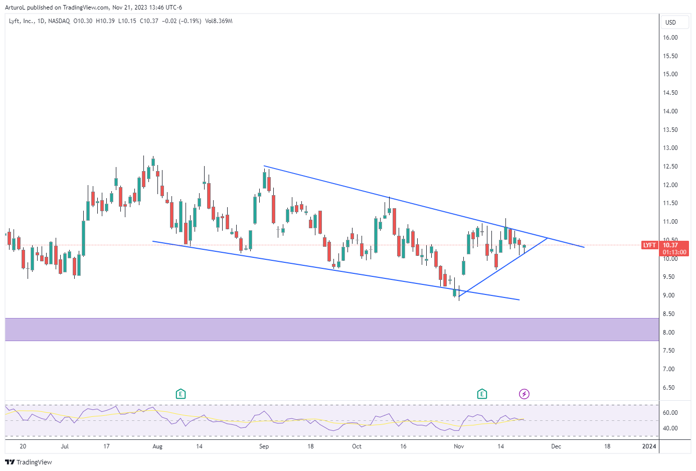 NASDAQ:LYFT Chart Image by ArturoL