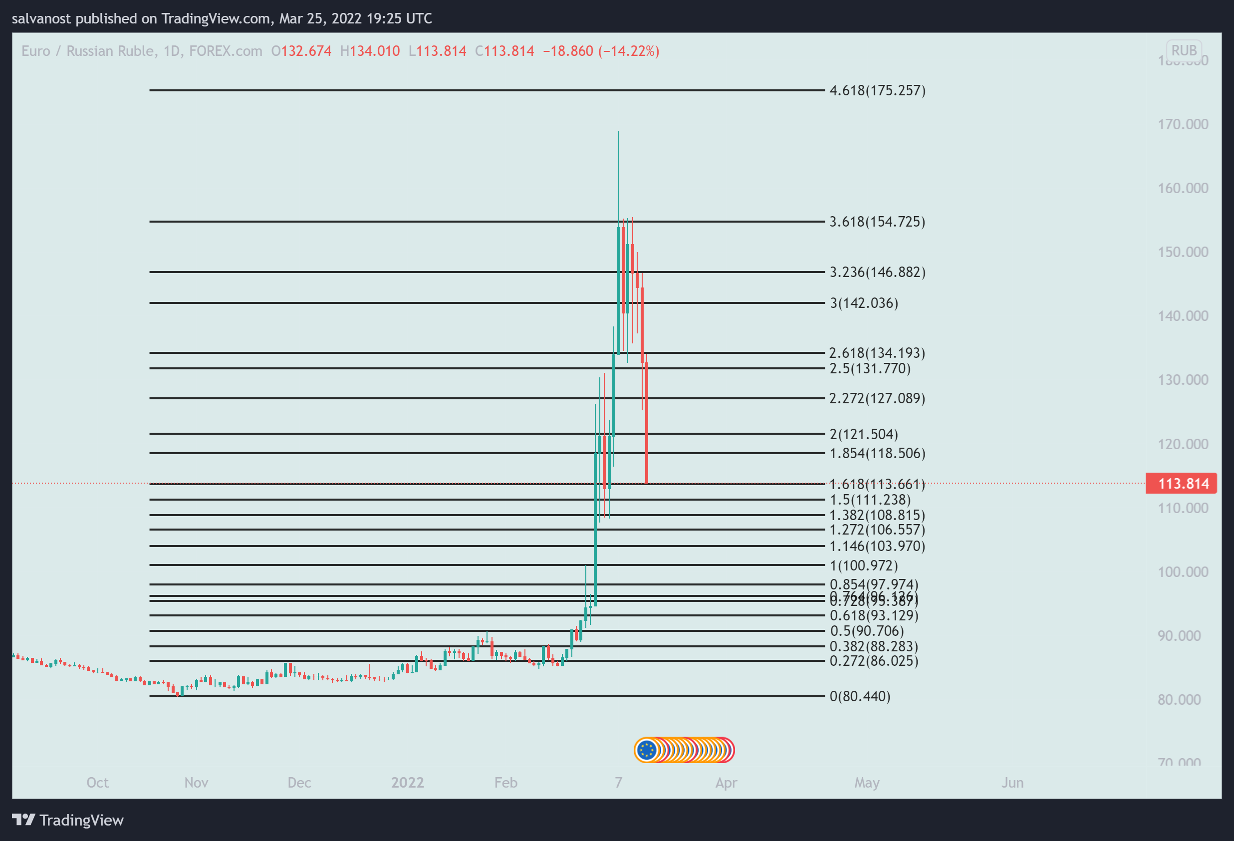 FOREXCOM:EURRUB Chart Image by salvanost