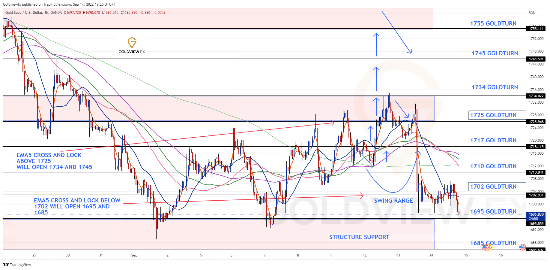 OANDA:XAUUSD Chart Image by Goldviewfx