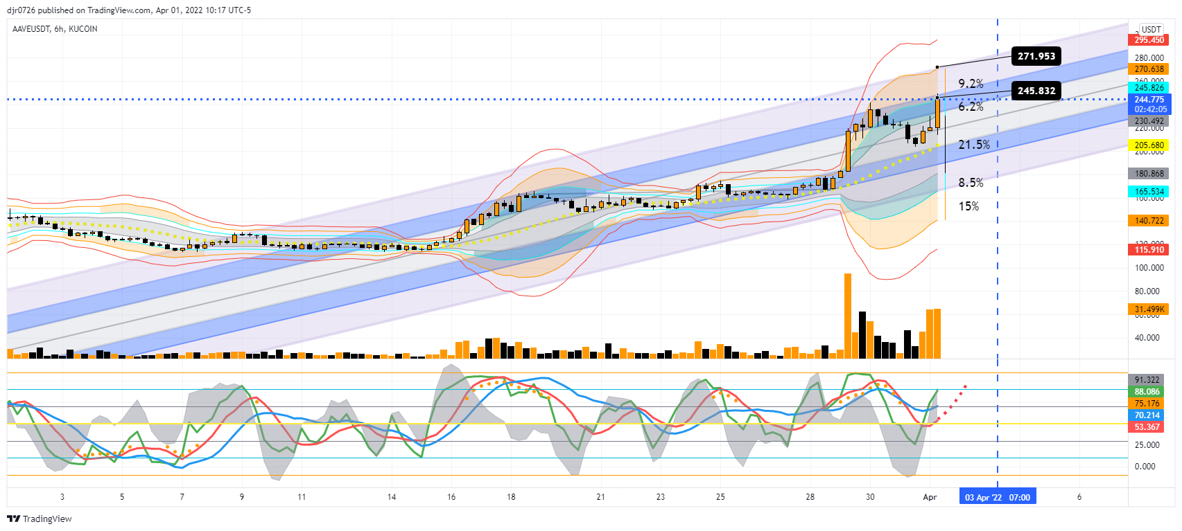 KUCOIN:AAVEUSDT Chart Image by Eightchains
