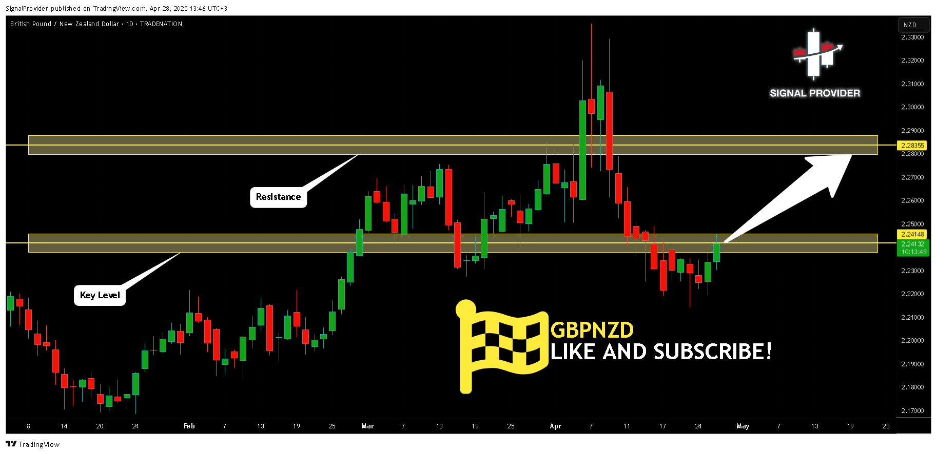 TRADENATION:GBPNZD Chart Image by SignalProvider