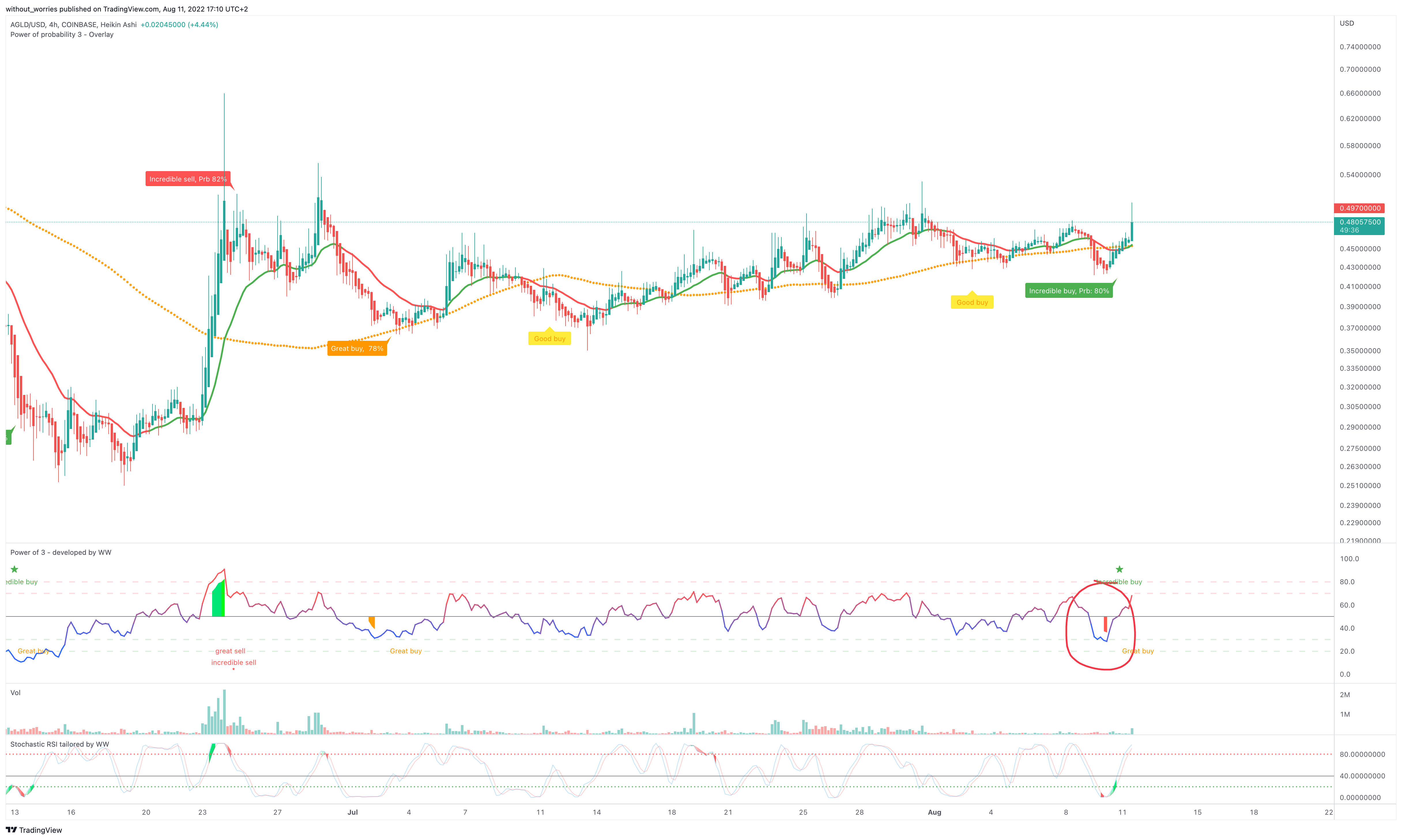 COINBASE:AGLDUSD Chart Image by without_worries
