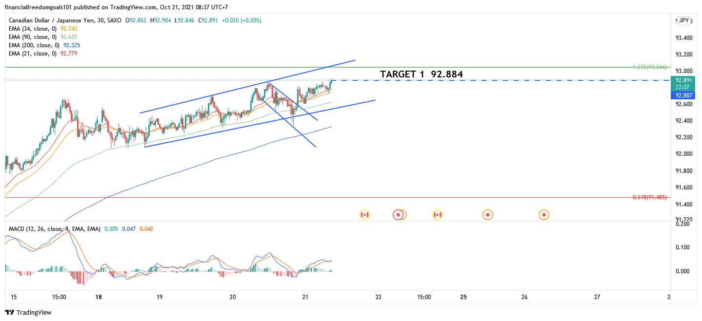 SAXO:CADJPY Chart Image by financialfreedomgoals101