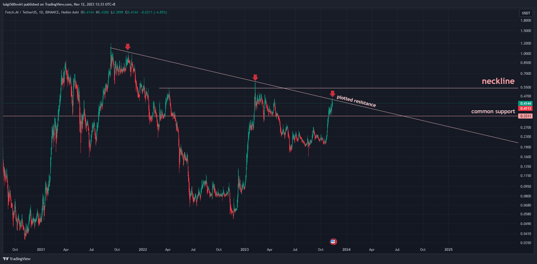 BINANCE:FETUSDT Chart Image by Habadoo