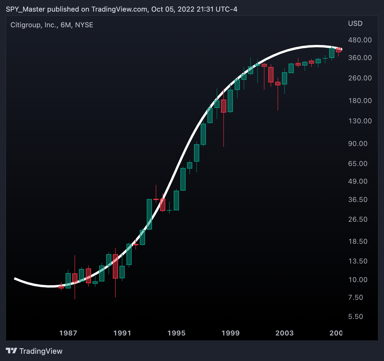 NYSE:C Chart Image by SpyMasterTrades