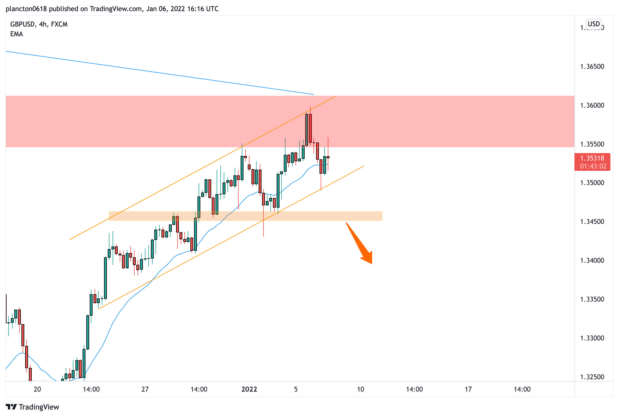 FX:GBPUSD Chart Image by InkyGrip