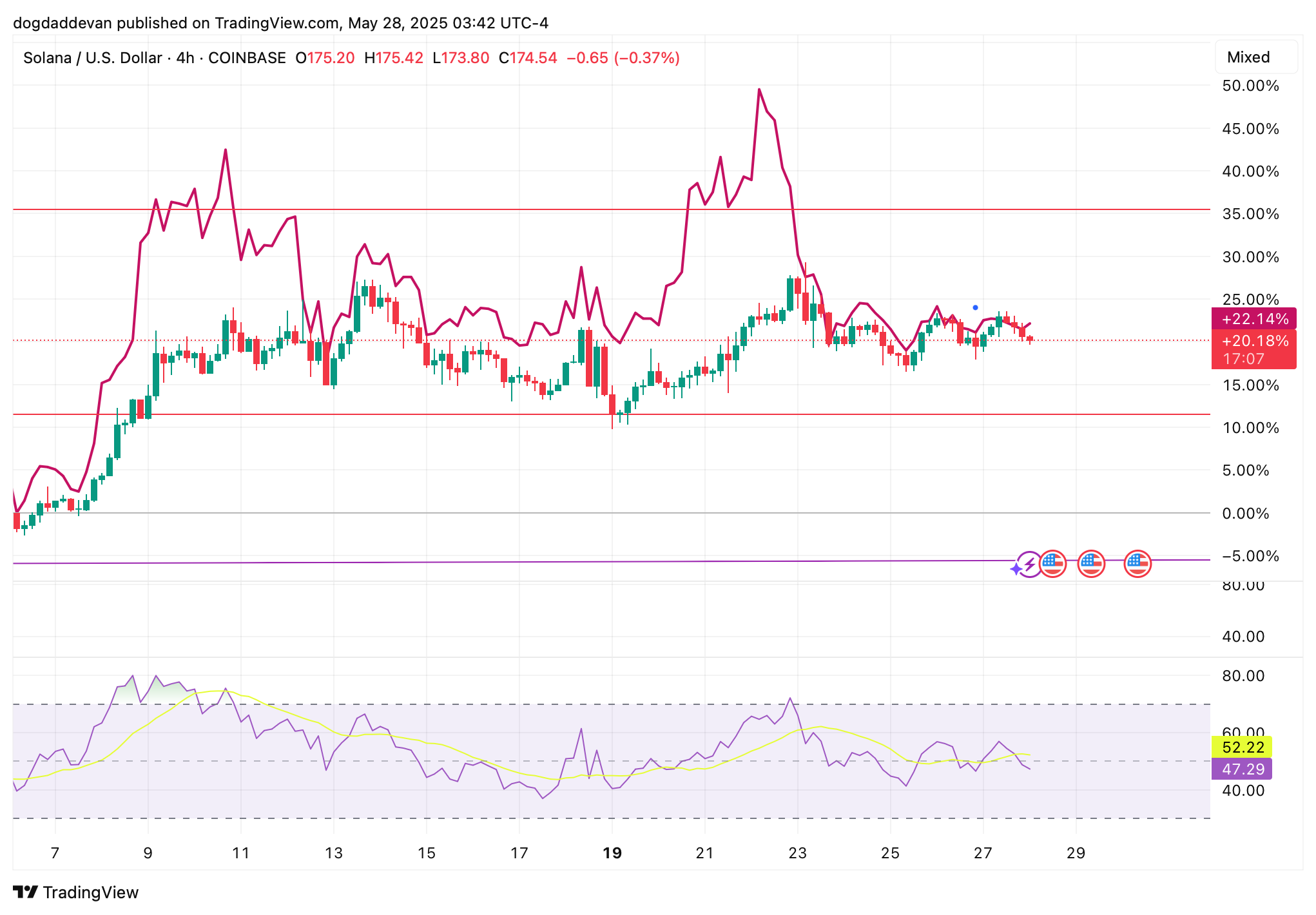 COINBASE:SOLUSD Chart Image by dogdaddevan