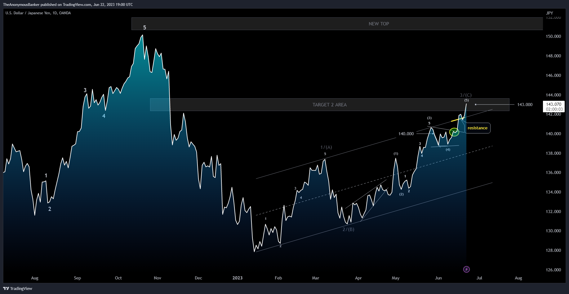 OANDA:USDJPY Chart Image by TheAnonymousBanker