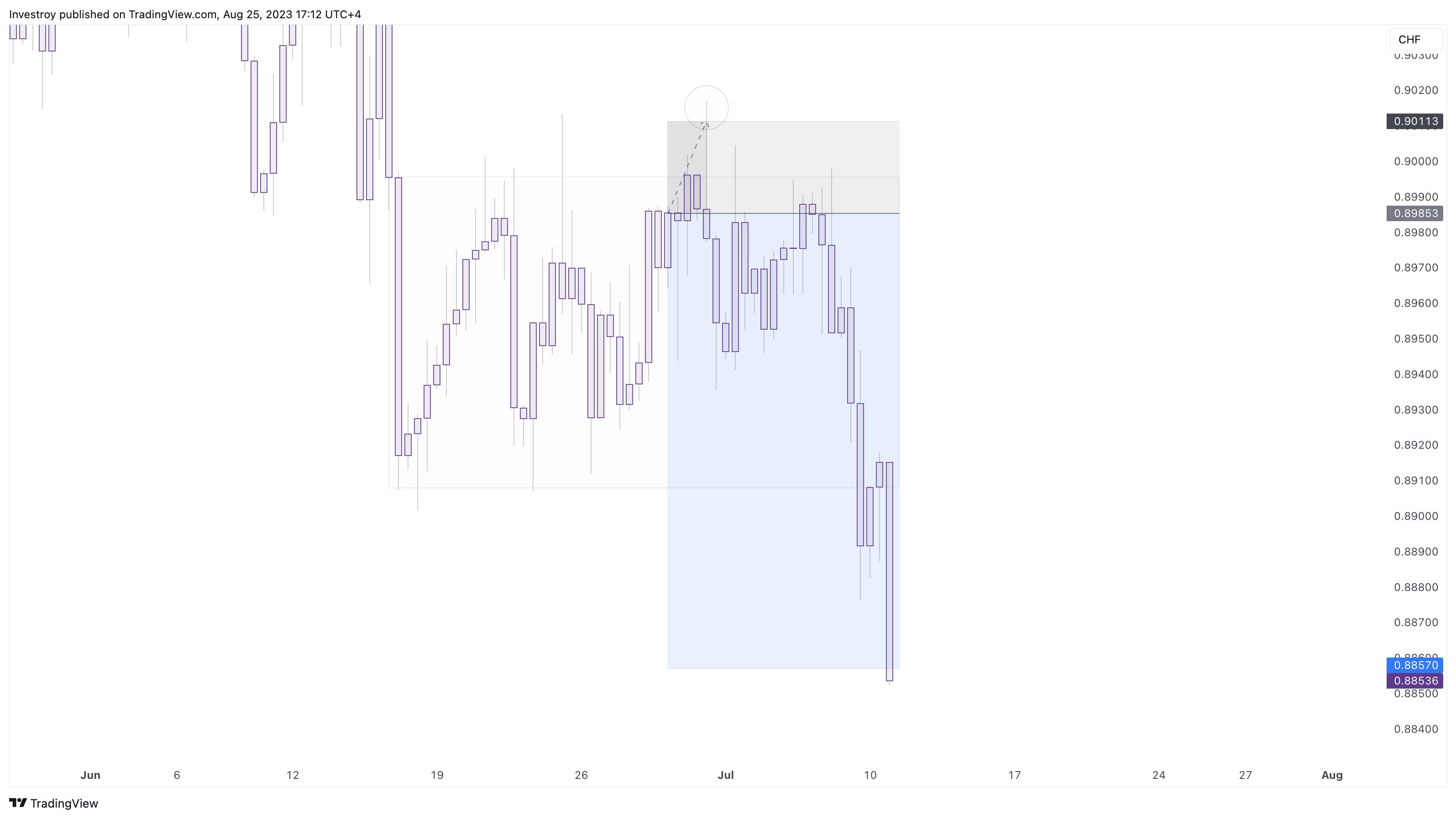 OANDA:USDCHF Chart Image by Investroy