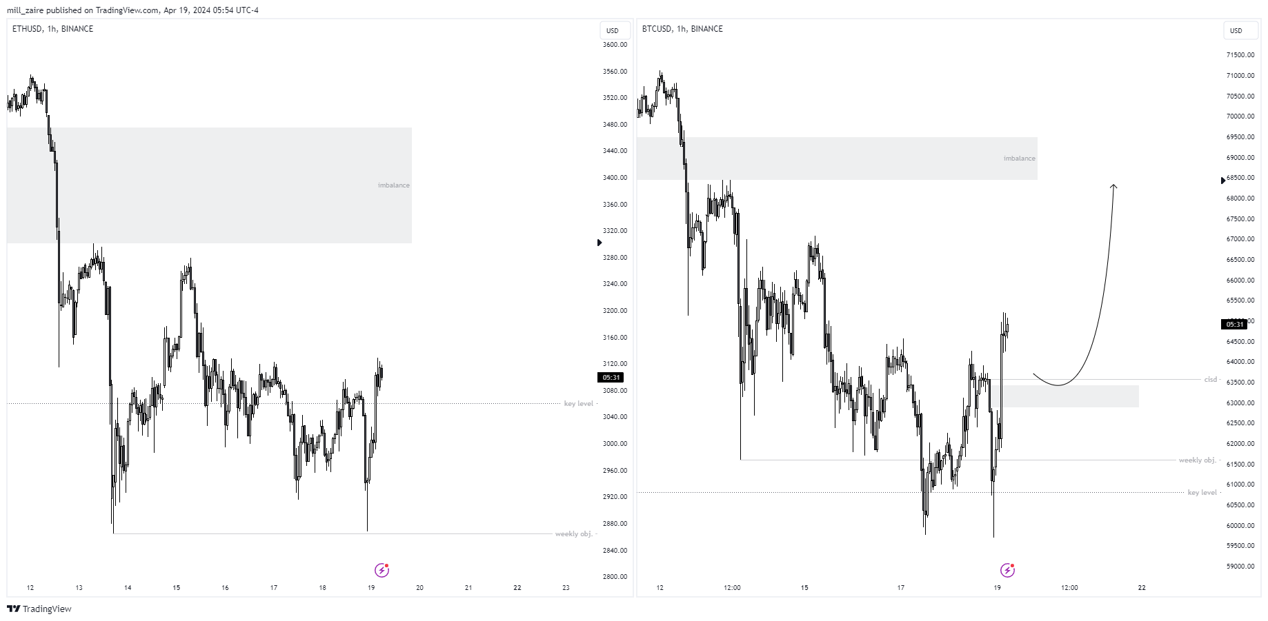 BINANCE:BTCUSD Chart Image by mill_zaire