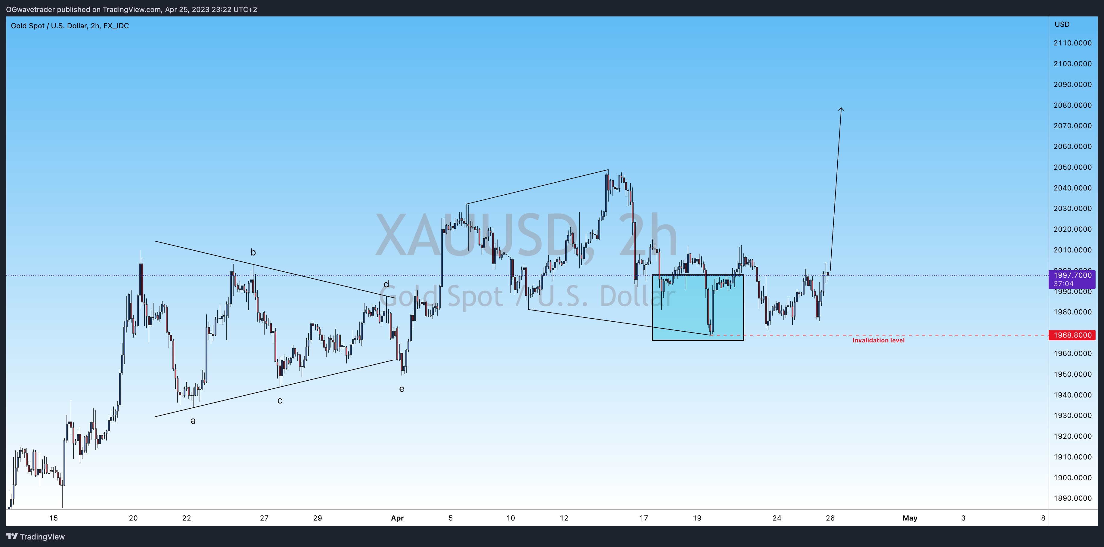 FX_IDC:XAUUSD Chart Image by OGwavetrader
