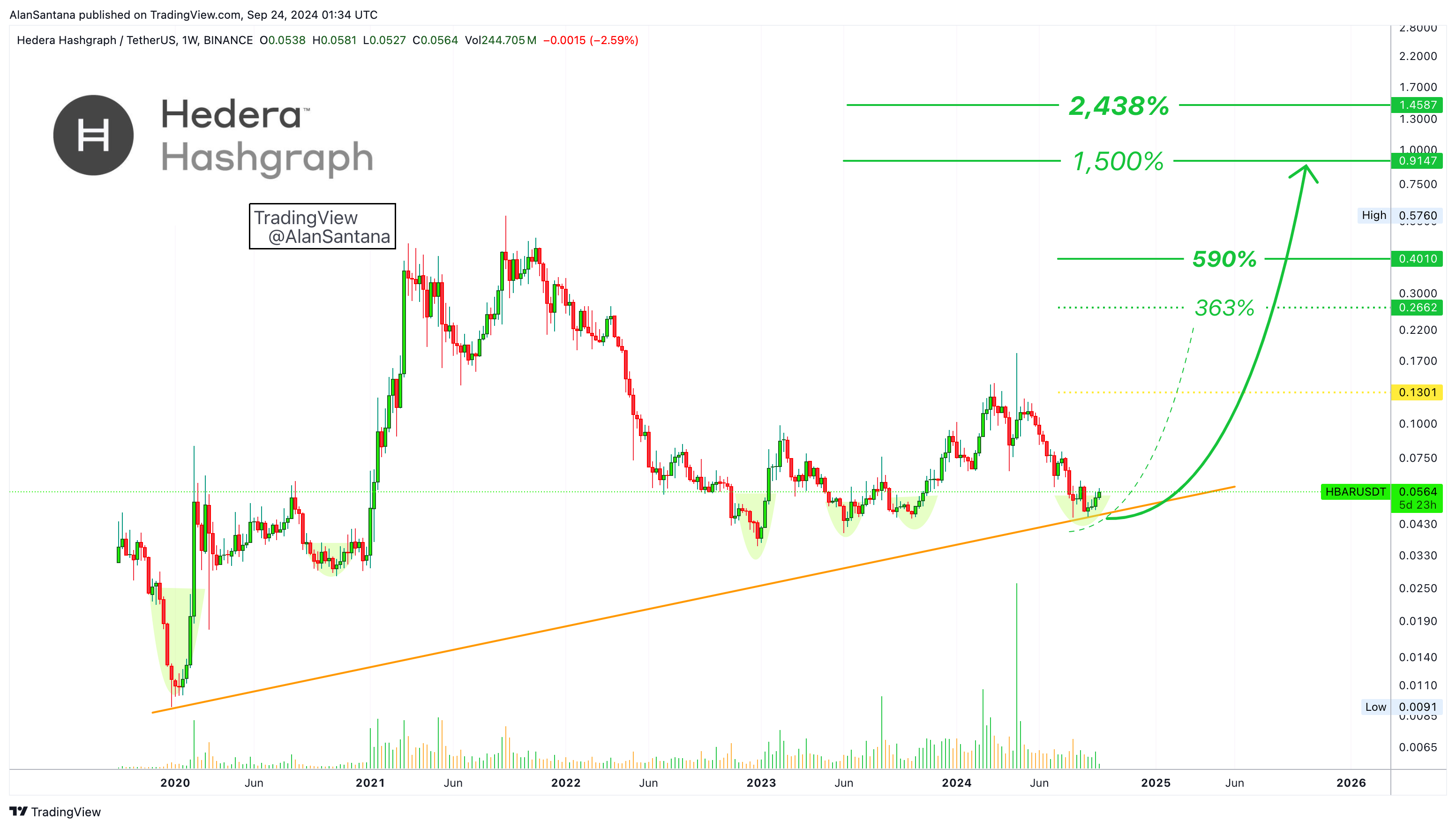 BINANCE:HBARUSDT Chart Image by MasterAnanda