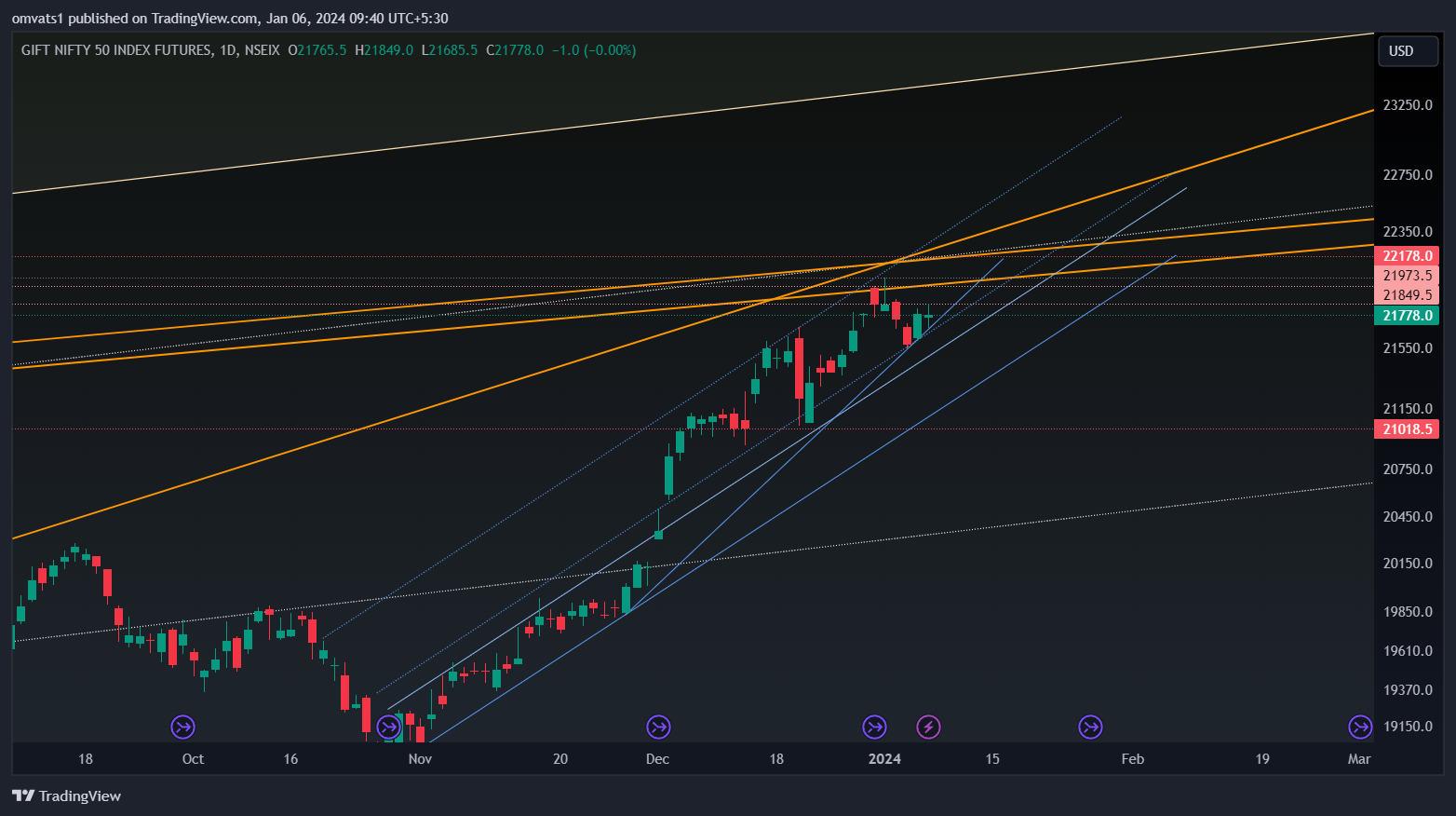 NSEIX:NIFTY1! Chart Image by omvats1