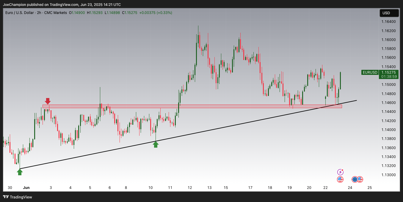 CMCMARKETS:EURUSD Chart Image by JoeChampion