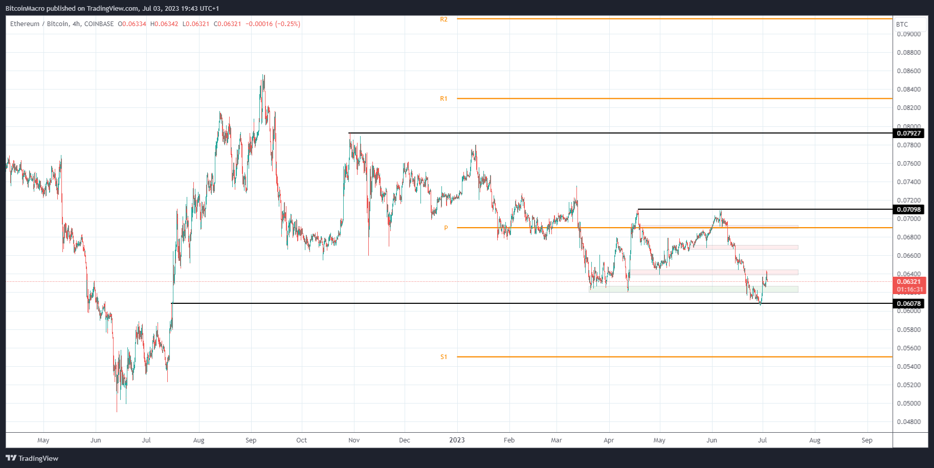 COINBASE:ETHBTC Chart Image by BitcoinMacro