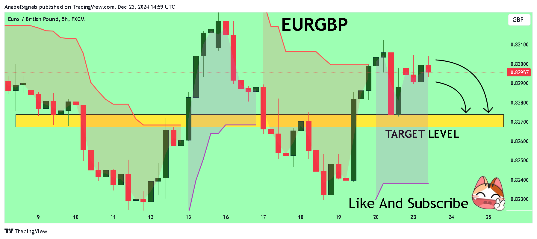 FX:EURGBP Chart Image by AnabelSignals