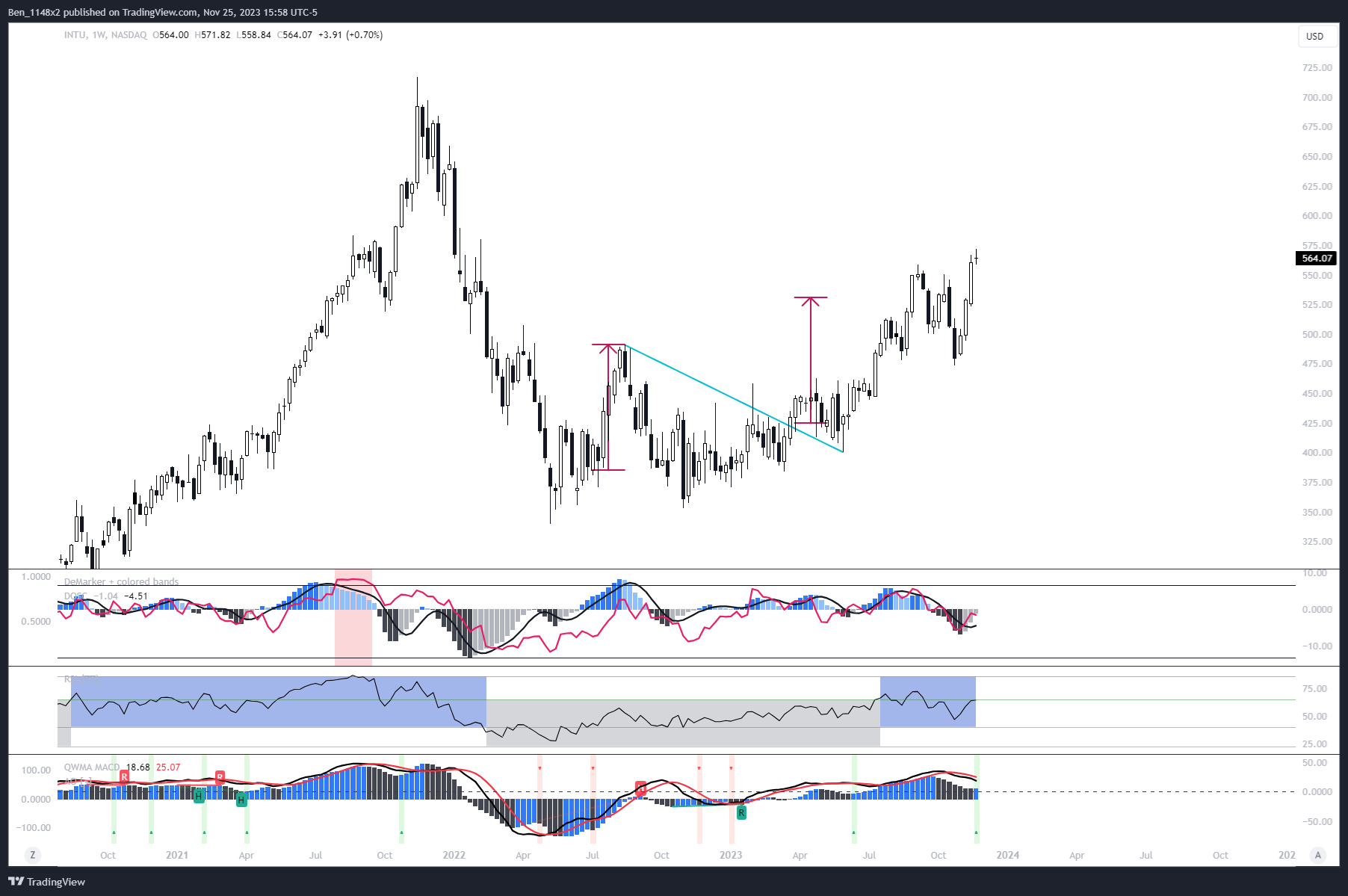 NASDAQ:INTU Chart Image by Ben_1148x2