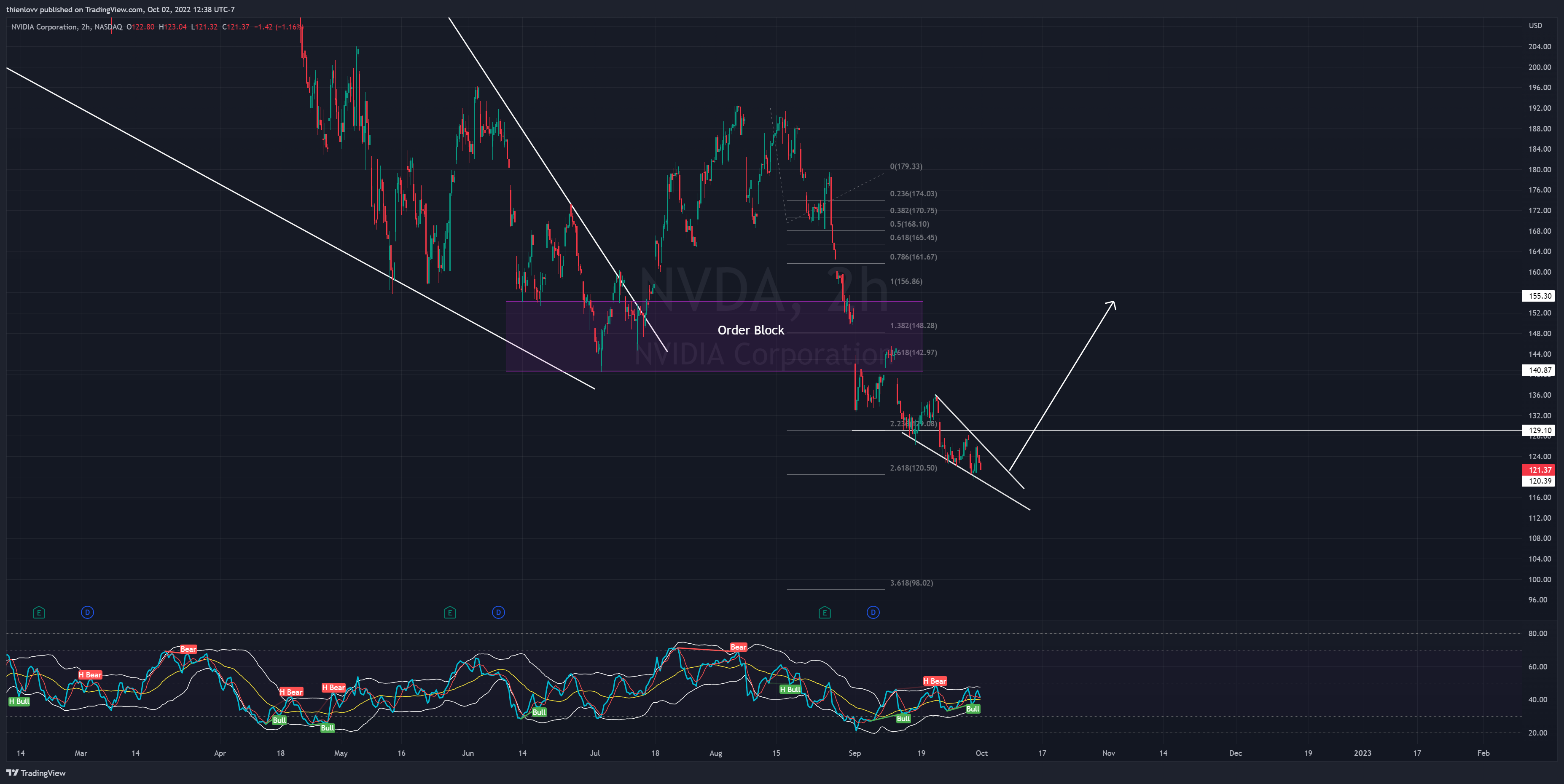 NASDAQ:NVDA Chart Image by thienlovv