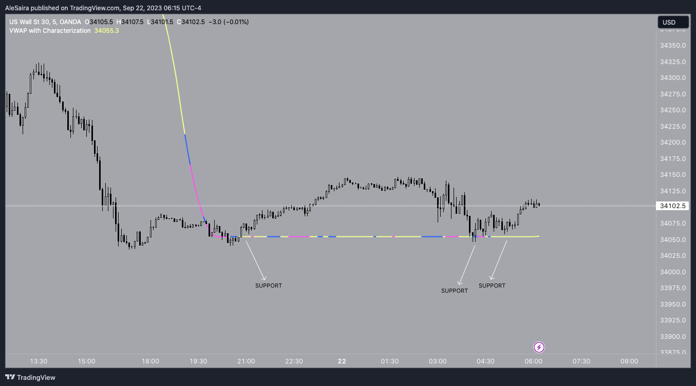 OANDA:US30USD Chart Image by AleSaira