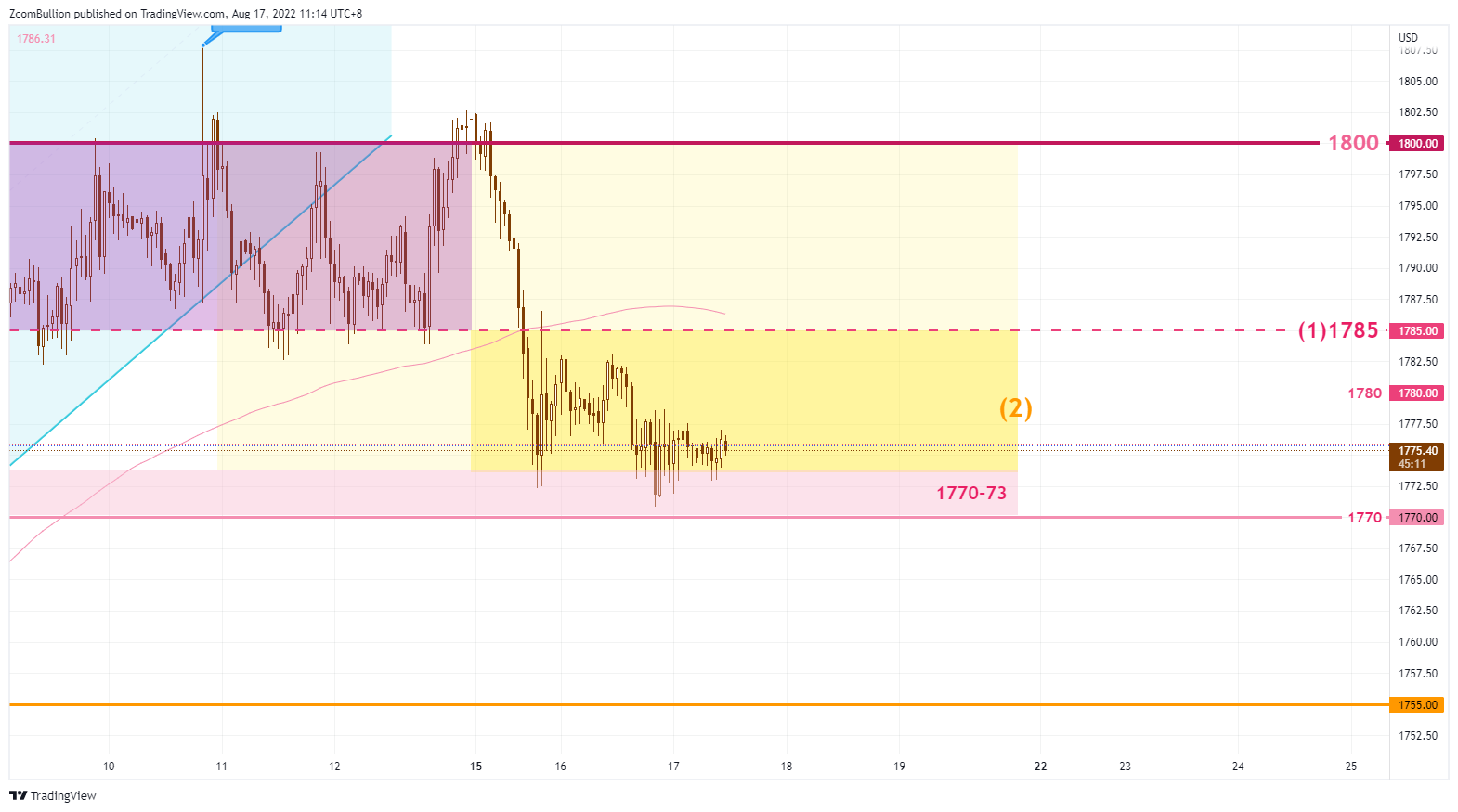 TVC:GOLD Chart Image by 1uptick