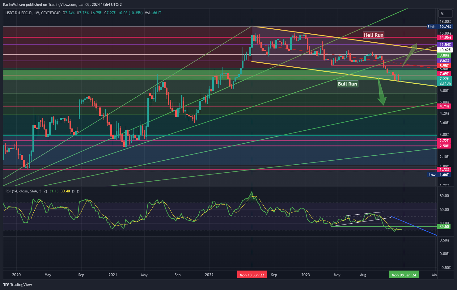 CRYPTOCAP:USDT.D+CRYPTOCAP:USDC.D Chart Image by KarimMohsen