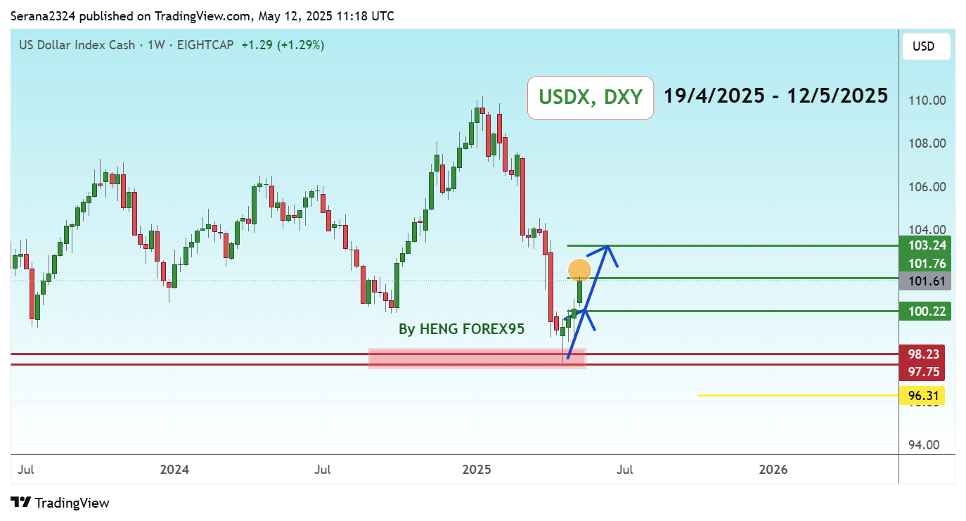 EIGHTCAP:USDX Chart Image by Serana2324