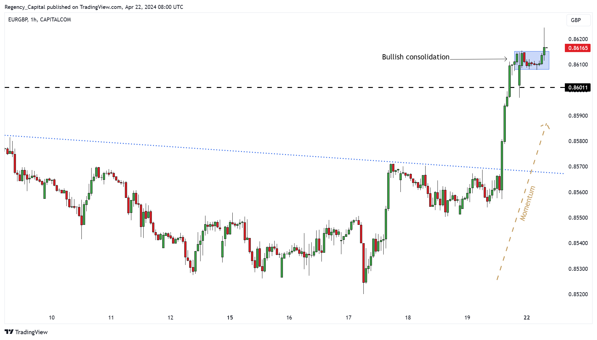 CAPITALCOM:EURGBP Chart Image by Regency_Capital