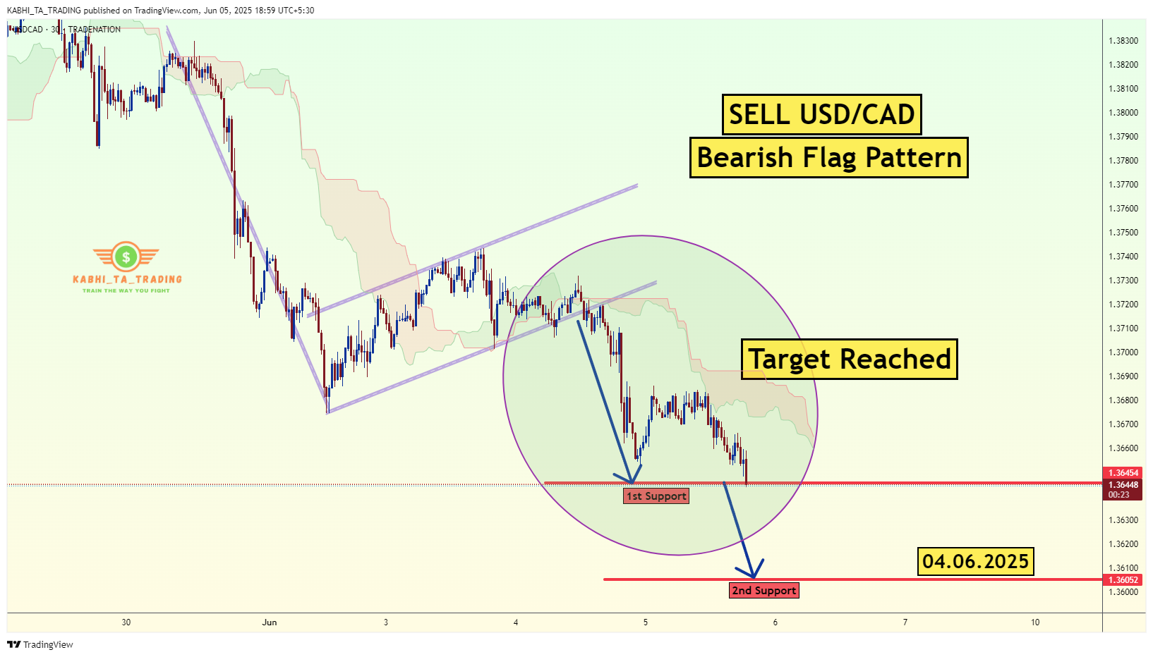 TRADENATION:USDCAD Chart Image by KABHI_TA_TRADING