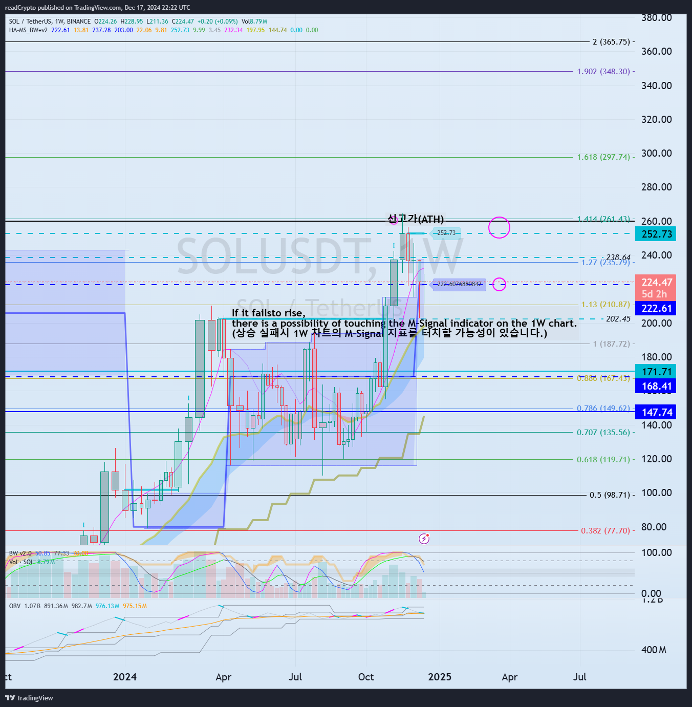 BINANCE:SOLUSDT Chart Image by readCrypto