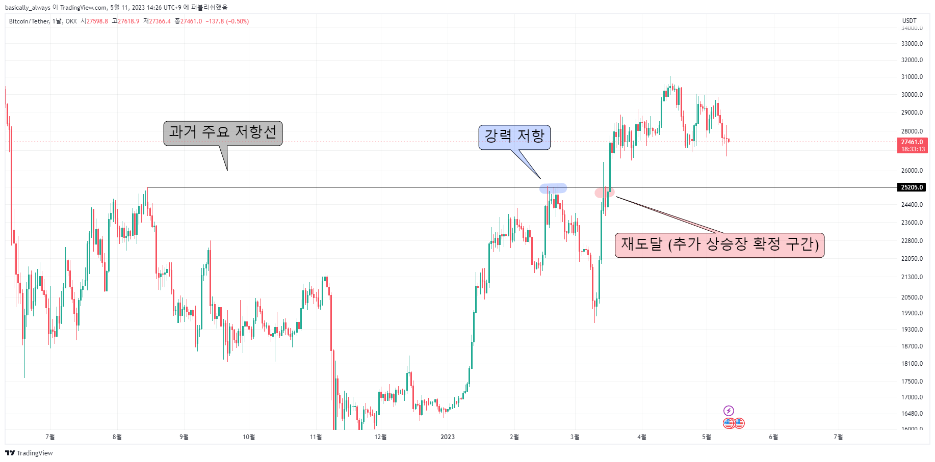 OKX:BTCUSDT Chart Image by basixally