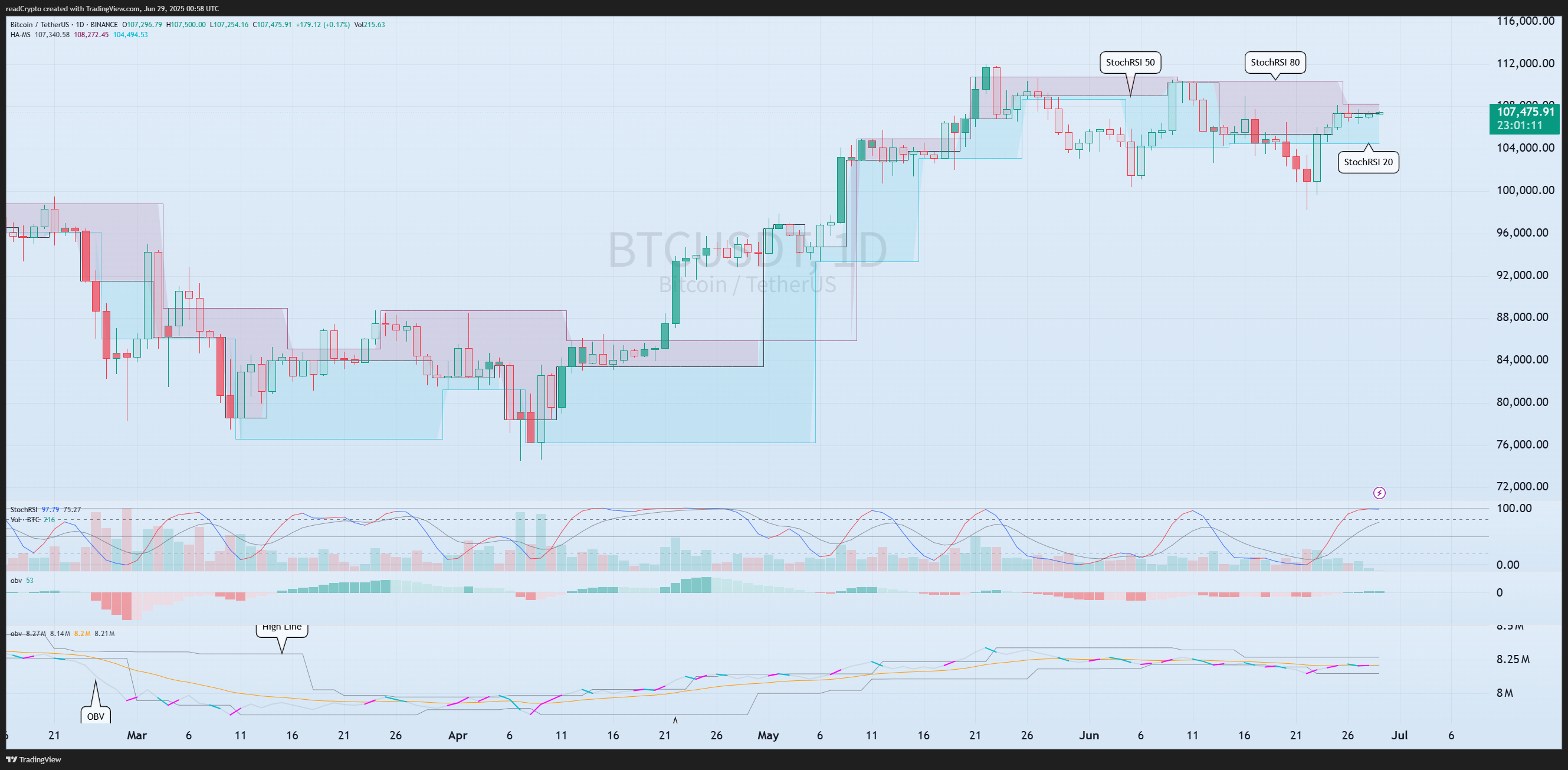 BINANCE:BTCUSDT Chart Image by readCrypto